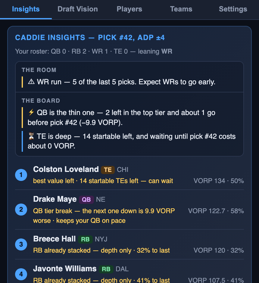 Caddie Insights tab: ranked recommendations with reasoning, plus a best-available board showing projected points, VORP, ADP and survival percentage for each player, separated into tiers.