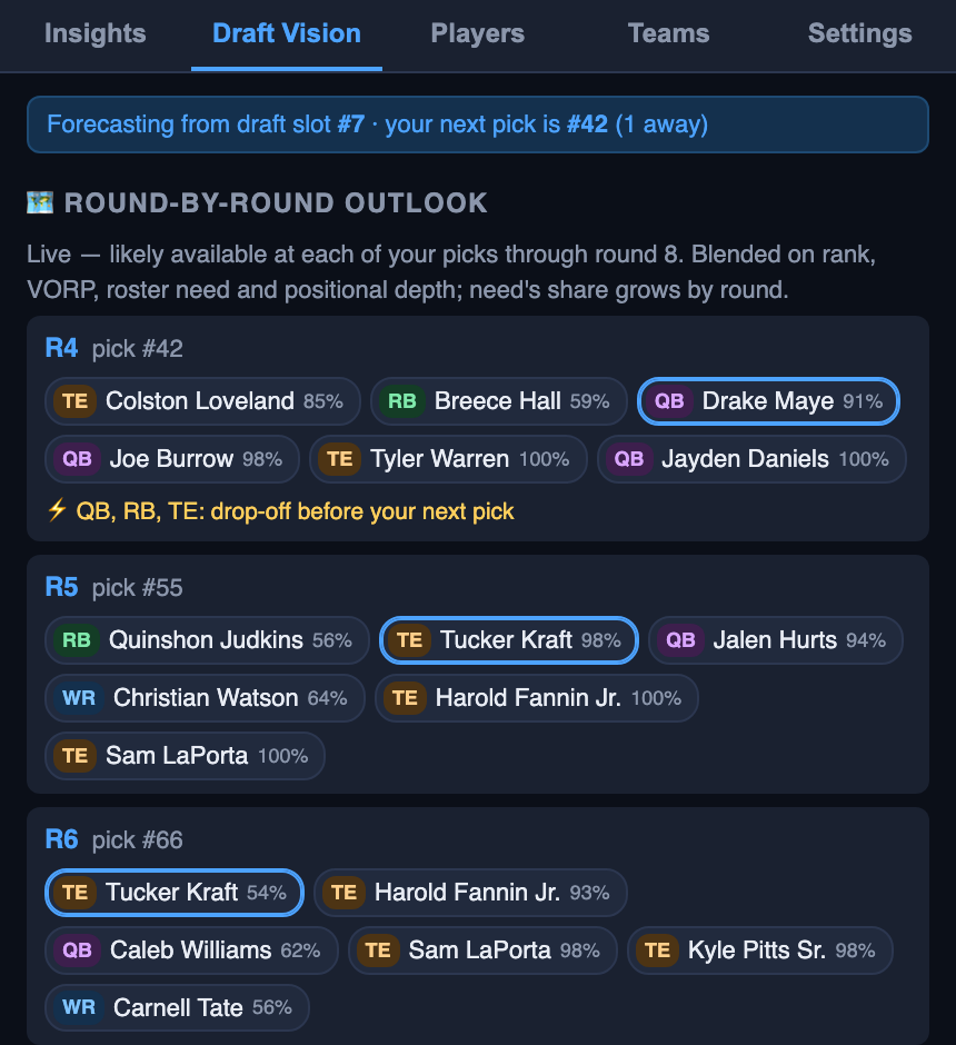 Caddie Draft Vision tab: a round-by-round outlook listing likely available players with survival percentages across five upcoming picks, rounds 4 through 8.