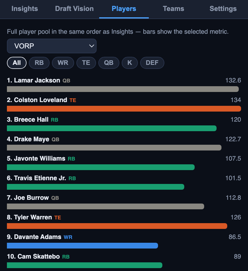 Caddie Players tab: a horizontal bar chart of the available player pool sorted by VORP, colour-coded by position with QB, RB, WR and TE filters.
